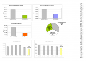 Statistiken Energieeinsparung
